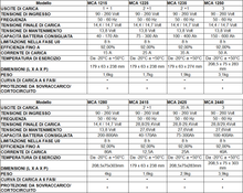Carica l'immagine nel visualizzatore di Gallery, Dometic IUOU PerfectCharge MCA caricabatterie - Camper