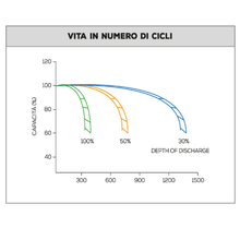 Carica l'immagine nel visualizzatore di Gallery, Batteria di servizio camper AGM NDS GREEN POWER 12V