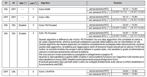 Caricabatterie modello NE 287 21 A