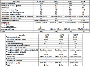 Caratteristiche tecniche Inverter Vechline quasi sinusoidali 12V/230V 