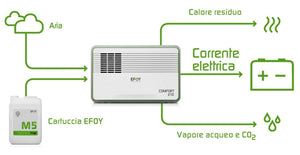 Pile a combustibile EFOY COMFORT funzionamento